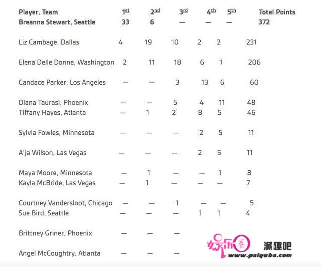 WNBA常规赛MVP：西雅图风暴队先锋斯图尔特