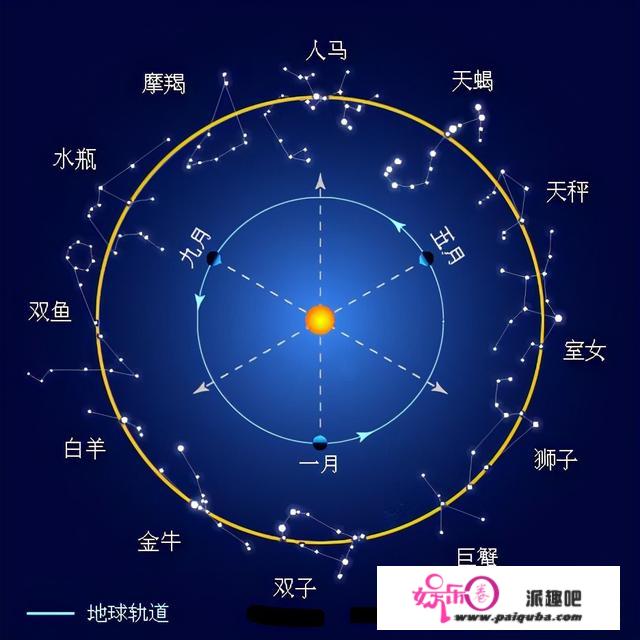 全天共有88个星座，那些星座就是天空的拼图