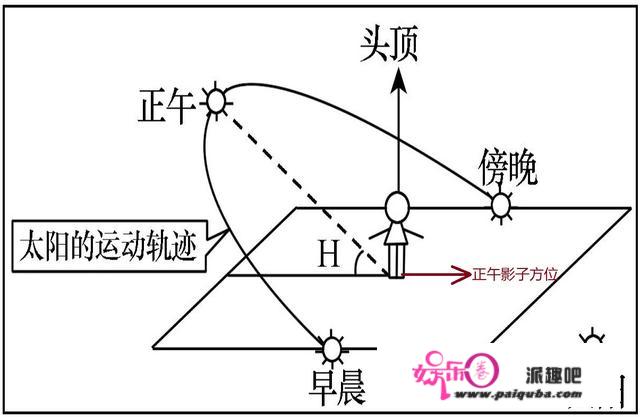 全球各地正午影子的朝向：要么朝正南、要么朝正北，要么没有影子