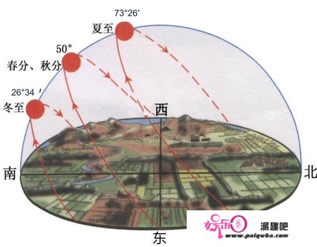 全球各地正午影子的朝向：要么朝正南、要么朝正北，要么没有影子