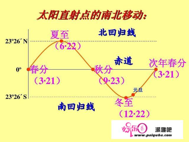 全球各地正午影子的朝向：要么朝正南、要么朝正北，要么没有影子