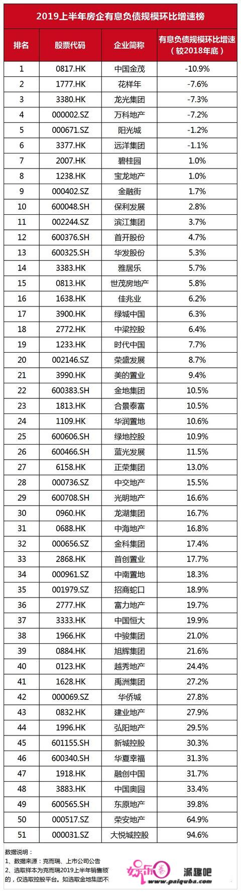 资色•榜单系列④|降欠债成支流 大悦城以超9成有息欠债增速扩规模