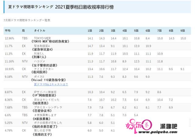 夏日档日剧“弃剧第一名”是？不雅寡曲呼：跟不上设定