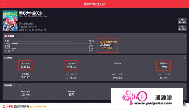 两天破6000万，《燃野少年的天空》：本年炎天超欢乐的片子