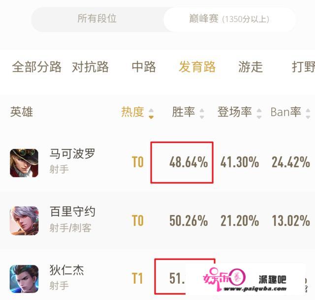 S23狄仁杰不出攻速鞋，胜率还比马可高4%？核心配备必然要出对