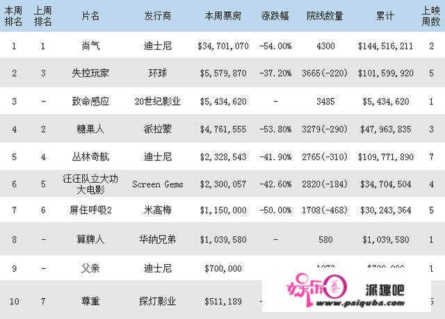 北美周末票房Top10—至9月14日，温子仁新片《致命感应》亏丟裤衩