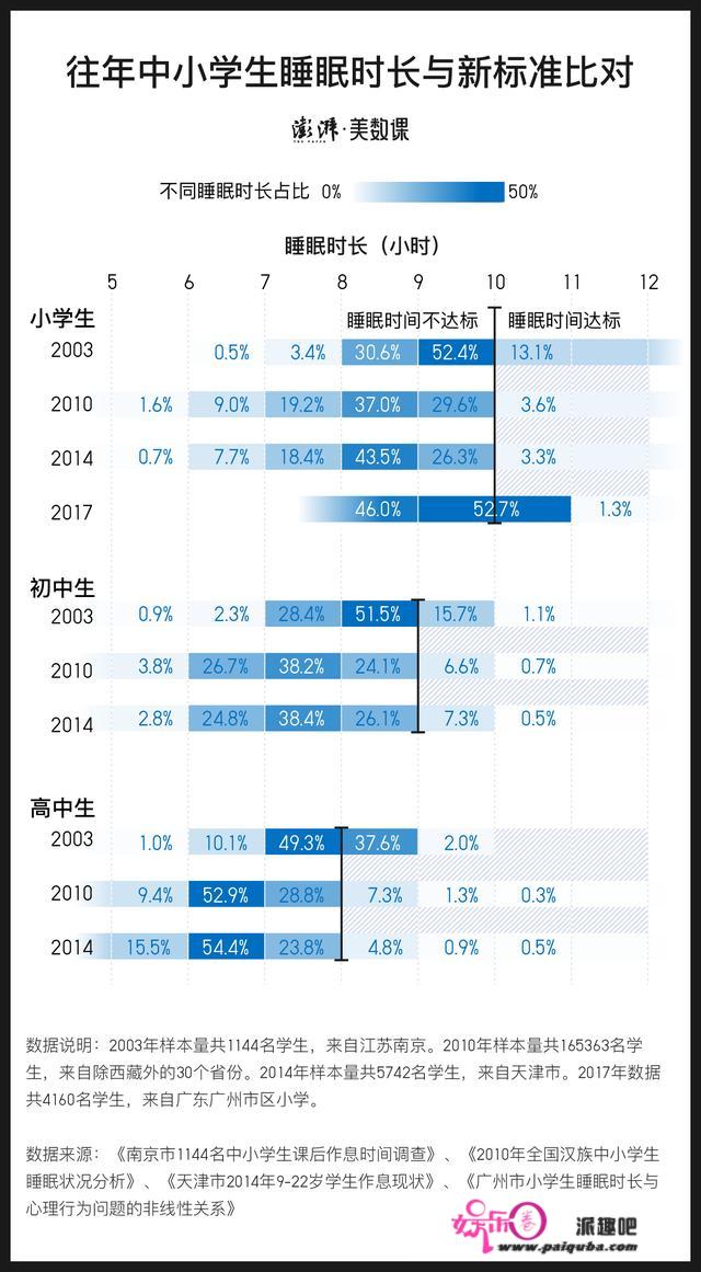 那份教育部“睡眠令”，大部门学生都还不达标