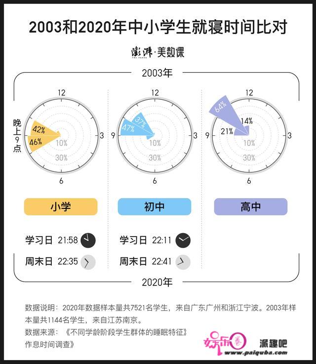 那份教育部“睡眠令”，大部门学生都还不达标