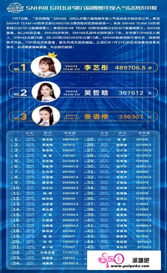 SNH48选手人气排行，陈珂未进前十，张语格第三，她才是人气女王