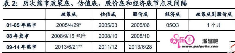 李大霄PK众机构，抛出A股政策底和市场底已形成的6大理由，你是如何看待呢