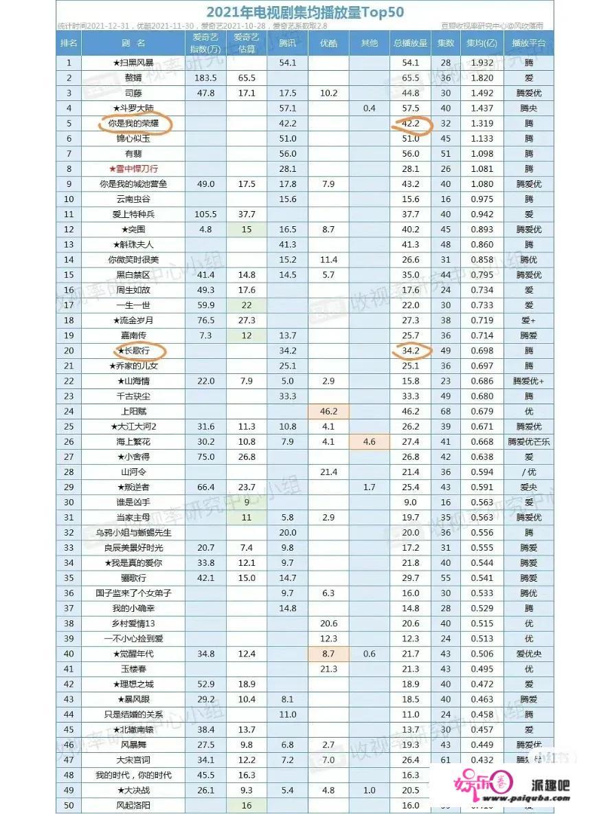 迪丽热巴、杨紫、赵丽颖谁才是第1顶流