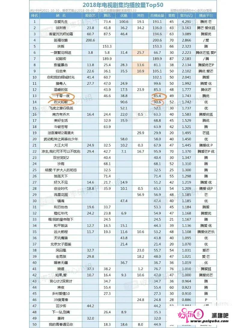 迪丽热巴、杨紫、赵丽颖谁才是第1顶流