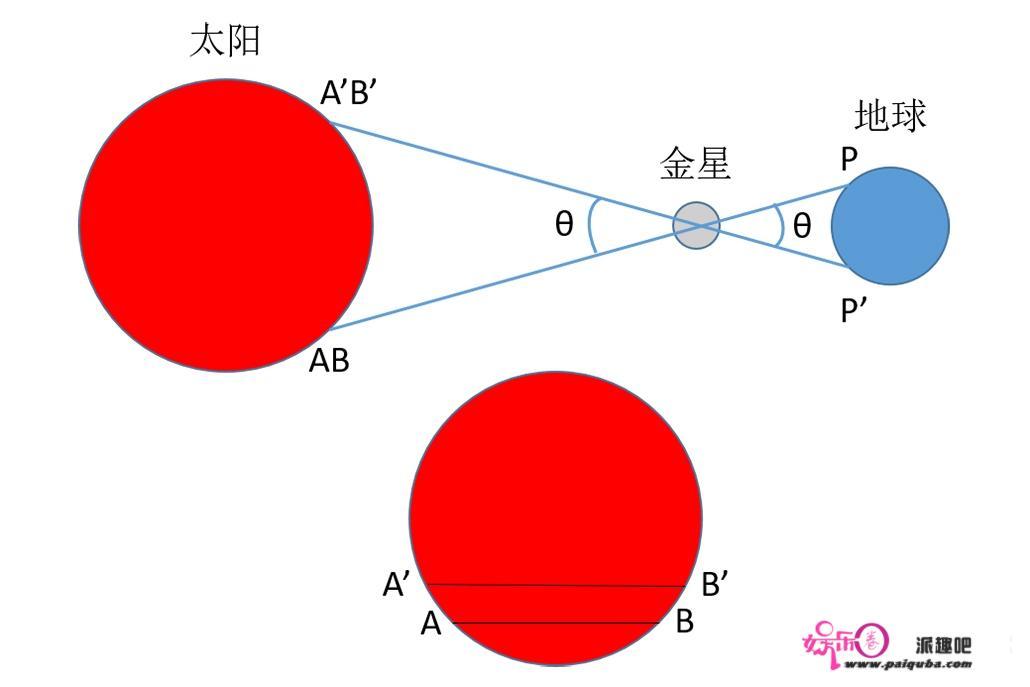 太阳与地球之间的距离是怎么测量出来的？有多准