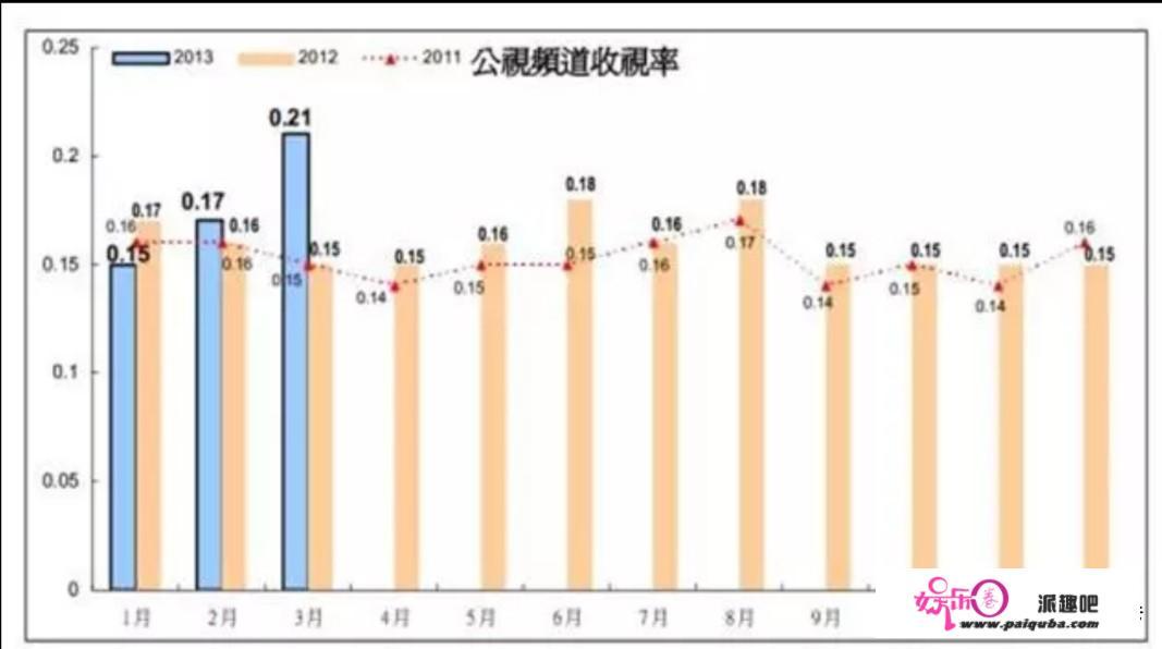 1%收视率可能多少人收看