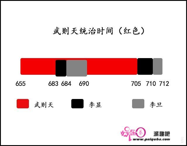 武则天之后的皇帝是谁