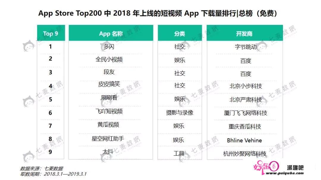 现在哪个短视频APP是最受欢迎的