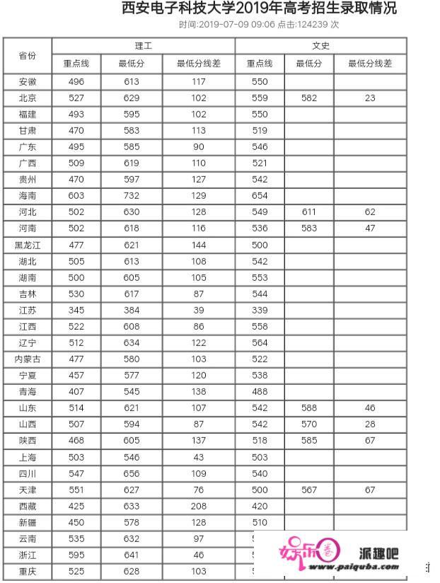 考上西安电子科技大学有多难