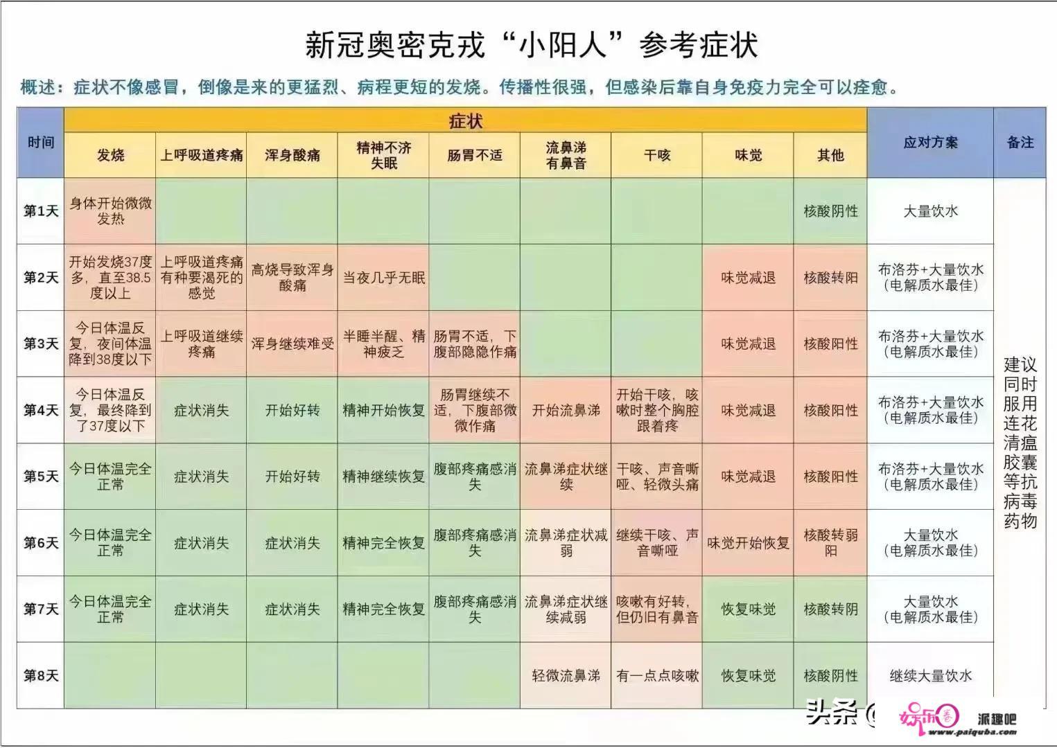 谁经历新冠“阳”了，是什么症状，还是了几天？自己用的什么药