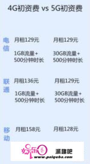 5G网络资费很贵，你会用吗？