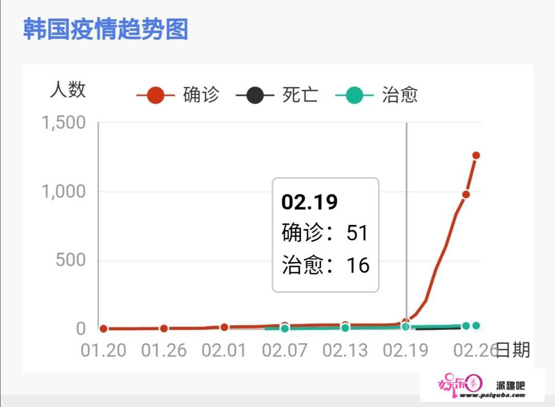 韩国怎么病毒增加这么多啊。会不会控制不住啊？